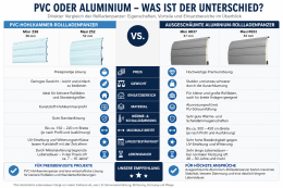 Was ist der Unterschied zwischen PVC- und Aluminium-Rollladenpanzern?